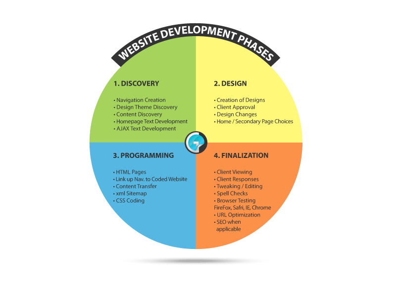 Website Development Phases